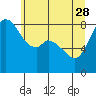 Tide chart for Neptune Beach, Intalco, Strait of Georgia, Washington on 2023/05/28