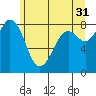 Tide chart for Neptune Beach, Intalco, Strait of Georgia, Washington on 2023/05/31