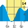 Tide chart for Neptune Beach, Intalco, Washington on 2023/06/14