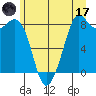 Tide chart for Neptune Beach, Intalco, Washington on 2023/06/17