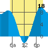 Tide chart for Neptune Beach, Intalco, Washington on 2023/06/18
