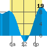 Tide chart for Neptune Beach, Intalco, Washington on 2023/06/19