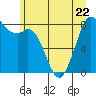Tide chart for Neptune Beach, Intalco, Washington on 2023/06/22