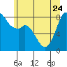 Tide chart for Neptune Beach, Intalco, Washington on 2023/06/24