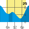 Tide chart for Neptune Beach, Intalco, Washington on 2023/06/25