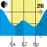 Tide chart for Neptune Beach, Intalco, Strait of Georgia, Washington on 2023/06/26
