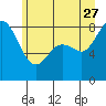 Tide chart for Neptune Beach, Intalco, Washington on 2023/06/27