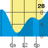 Tide chart for Neptune Beach, Intalco, Washington on 2023/06/28