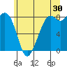 Tide chart for Neptune Beach, Intalco, Washington on 2023/06/30
