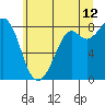 Tide chart for Neptune Beach, Intalco, Strait of Georgia, Washington on 2023/07/12