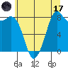 Tide chart for Neptune Beach, Intalco, Strait of Georgia, Washington on 2023/07/17