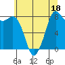 Tide chart for Neptune Beach, Intalco, Strait of Georgia, Washington on 2023/07/18