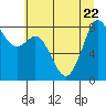 Tide chart for Neptune Beach, Intalco, Strait of Georgia, Washington on 2023/07/22