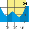Tide chart for Neptune Beach, Intalco, Strait of Georgia, Washington on 2023/07/24
