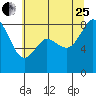 Tide chart for Neptune Beach, Intalco, Strait of Georgia, Washington on 2023/07/25