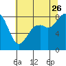 Tide chart for Neptune Beach, Intalco, Strait of Georgia, Washington on 2023/07/26