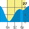 Tide chart for Neptune Beach, Intalco, Strait of Georgia, Washington on 2023/07/27