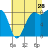Tide chart for Neptune Beach, Intalco, Strait of Georgia, Washington on 2023/07/28