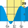 Tide chart for Neptune Beach, Intalco, Strait of Georgia, Washington on 2023/07/29