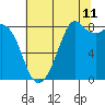 Tide chart for Neptune Beach, Intalco, Strait of Georgia, Washington on 2023/08/11