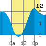 Tide chart for Neptune Beach, Intalco, Strait of Georgia, Washington on 2023/08/12