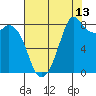 Tide chart for Neptune Beach, Intalco, Strait of Georgia, Washington on 2023/08/13