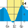 Tide chart for Neptune Beach, Intalco, Strait of Georgia, Washington on 2023/08/14