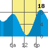 Tide chart for Neptune Beach, Intalco, Strait of Georgia, Washington on 2023/08/18