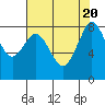 Tide chart for Neptune Beach, Intalco, Strait of Georgia, Washington on 2023/08/20
