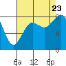 Tide chart for Neptune Beach, Intalco, Strait of Georgia, Washington on 2023/08/23
