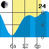 Tide chart for Neptune Beach, Intalco, Strait of Georgia, Washington on 2023/08/24