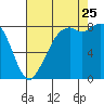 Tide chart for Neptune Beach, Intalco, Strait of Georgia, Washington on 2023/08/25