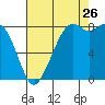 Tide chart for Neptune Beach, Intalco, Strait of Georgia, Washington on 2023/08/26