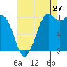 Tide chart for Neptune Beach, Intalco, Strait of Georgia, Washington on 2023/08/27