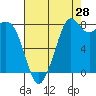 Tide chart for Neptune Beach, Intalco, Strait of Georgia, Washington on 2023/08/28