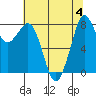 Tide chart for Neptune Beach, Intalco, Strait of Georgia, Washington on 2023/08/4