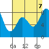 Tide chart for Neptune Beach, Intalco, Strait of Georgia, Washington on 2023/08/7