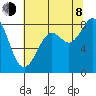 Tide chart for Neptune Beach, Intalco, Strait of Georgia, Washington on 2023/08/8