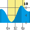Tide chart for Neptune Beach, Intalco, Strait of Georgia, Washington on 2023/09/10