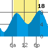 Tide chart for Neptune Beach, Intalco, Strait of Georgia, Washington on 2023/09/18