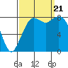 Tide chart for Neptune Beach, Intalco, Strait of Georgia, Washington on 2023/09/21
