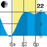 Tide chart for Neptune Beach, Intalco, Strait of Georgia, Washington on 2023/09/22
