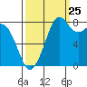Tide chart for Neptune Beach, Intalco, Strait of Georgia, Washington on 2023/09/25