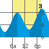 Tide chart for Neptune Beach, Intalco, Strait of Georgia, Washington on 2023/09/3