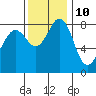Tide chart for Neptune Beach, Intalco, Strait of Georgia, Washington on 2023/11/10