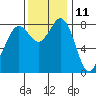 Tide chart for Neptune Beach, Intalco, Strait of Georgia, Washington on 2023/11/11