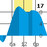 Tide chart for Neptune Beach, Intalco, Strait of Georgia, Washington on 2023/11/17