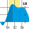 Tide chart for Neptune Beach, Intalco, Strait of Georgia, Washington on 2023/11/18