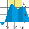 Tide chart for Neptune Beach, Intalco, Strait of Georgia, Washington on 2023/11/1