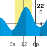 Tide chart for Neptune Beach, Intalco, Strait of Georgia, Washington on 2023/11/22